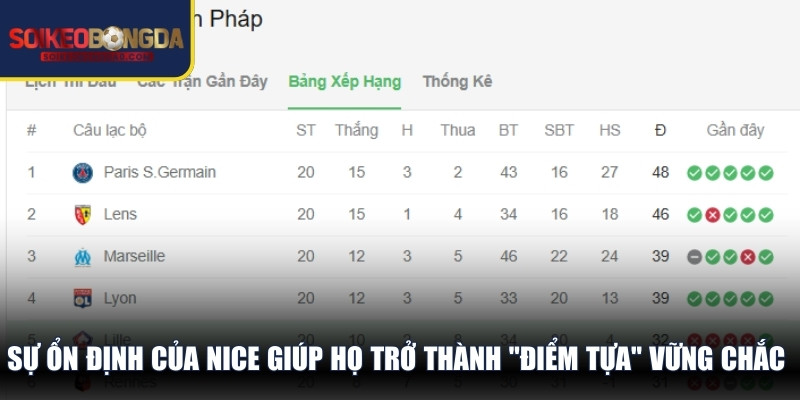 Sự ổn định của Nice giúp họ trở thành "điểm tựa" vững chắc cho giới đầu tư