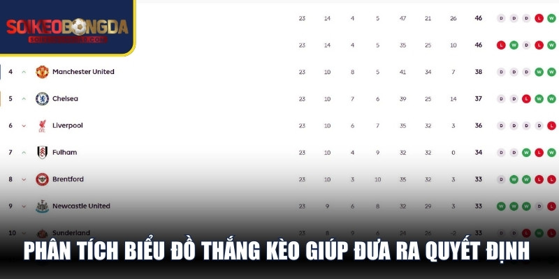 Phân tích biểu đồ thắng kèo giúp người chơi đưa ra quyết định thông minh